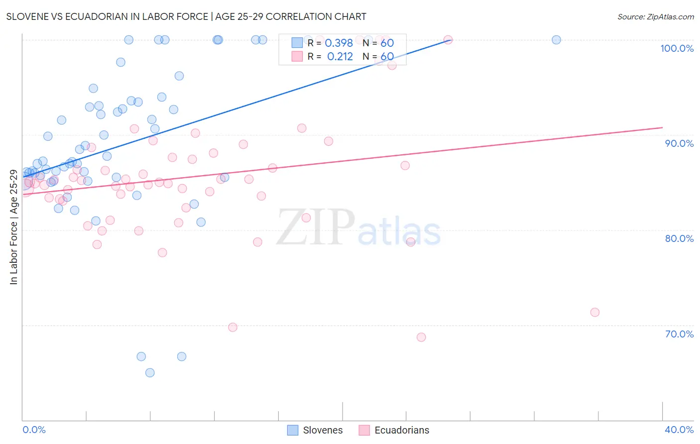 Slovene vs Ecuadorian In Labor Force | Age 25-29