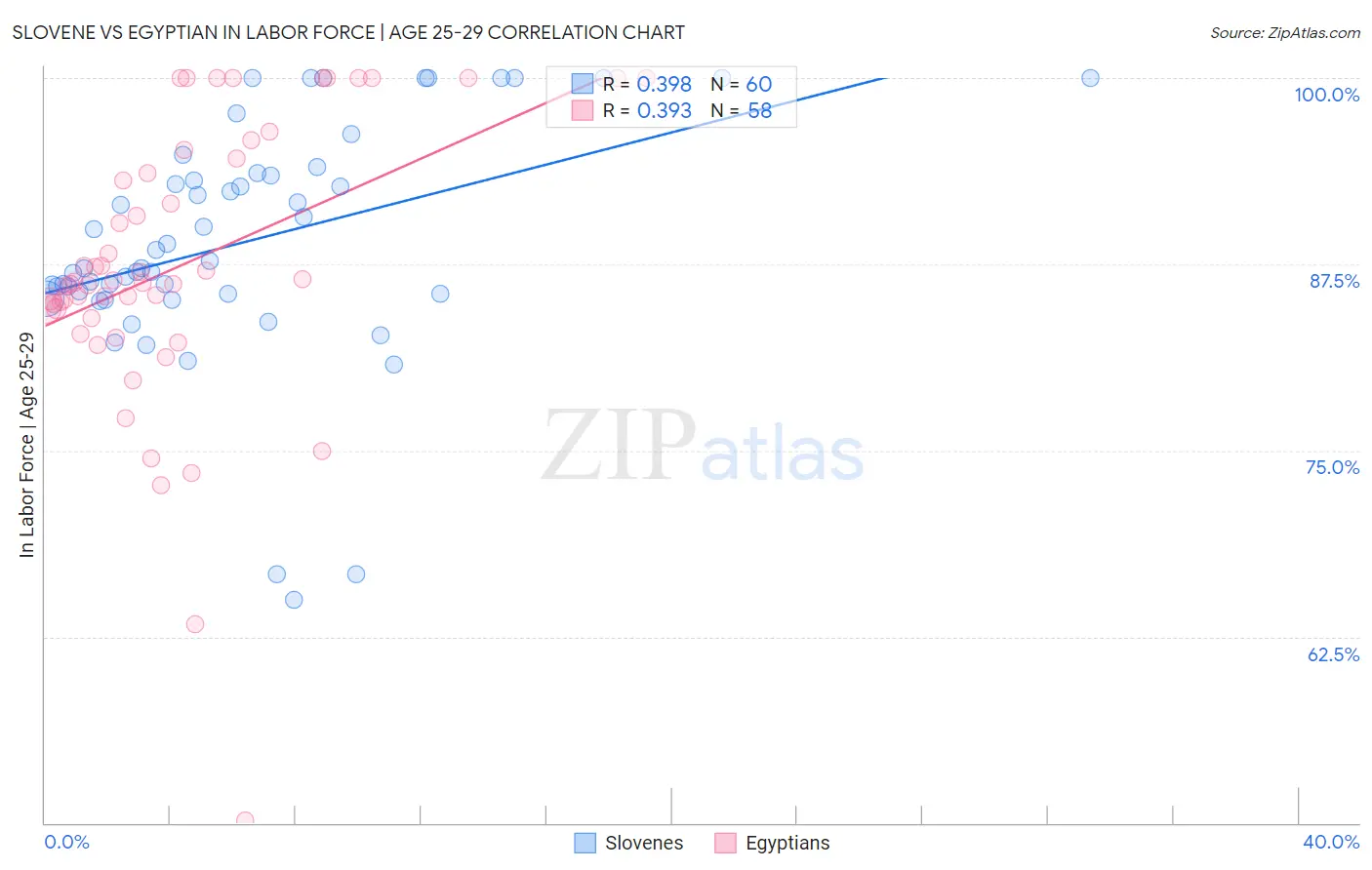 Slovene vs Egyptian In Labor Force | Age 25-29