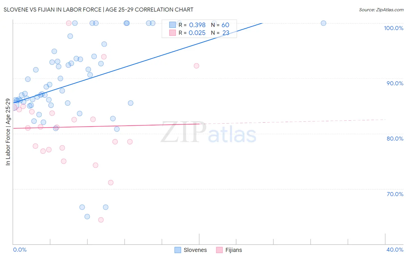 Slovene vs Fijian In Labor Force | Age 25-29