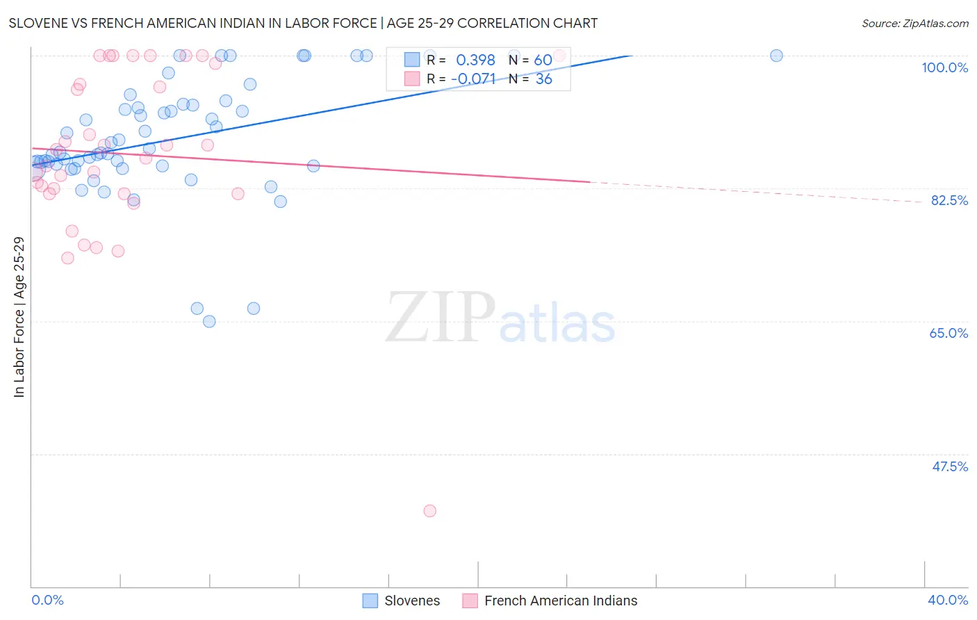 Slovene vs French American Indian In Labor Force | Age 25-29