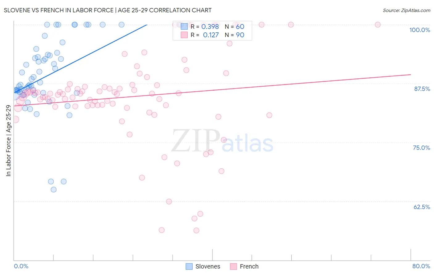 Slovene vs French In Labor Force | Age 25-29