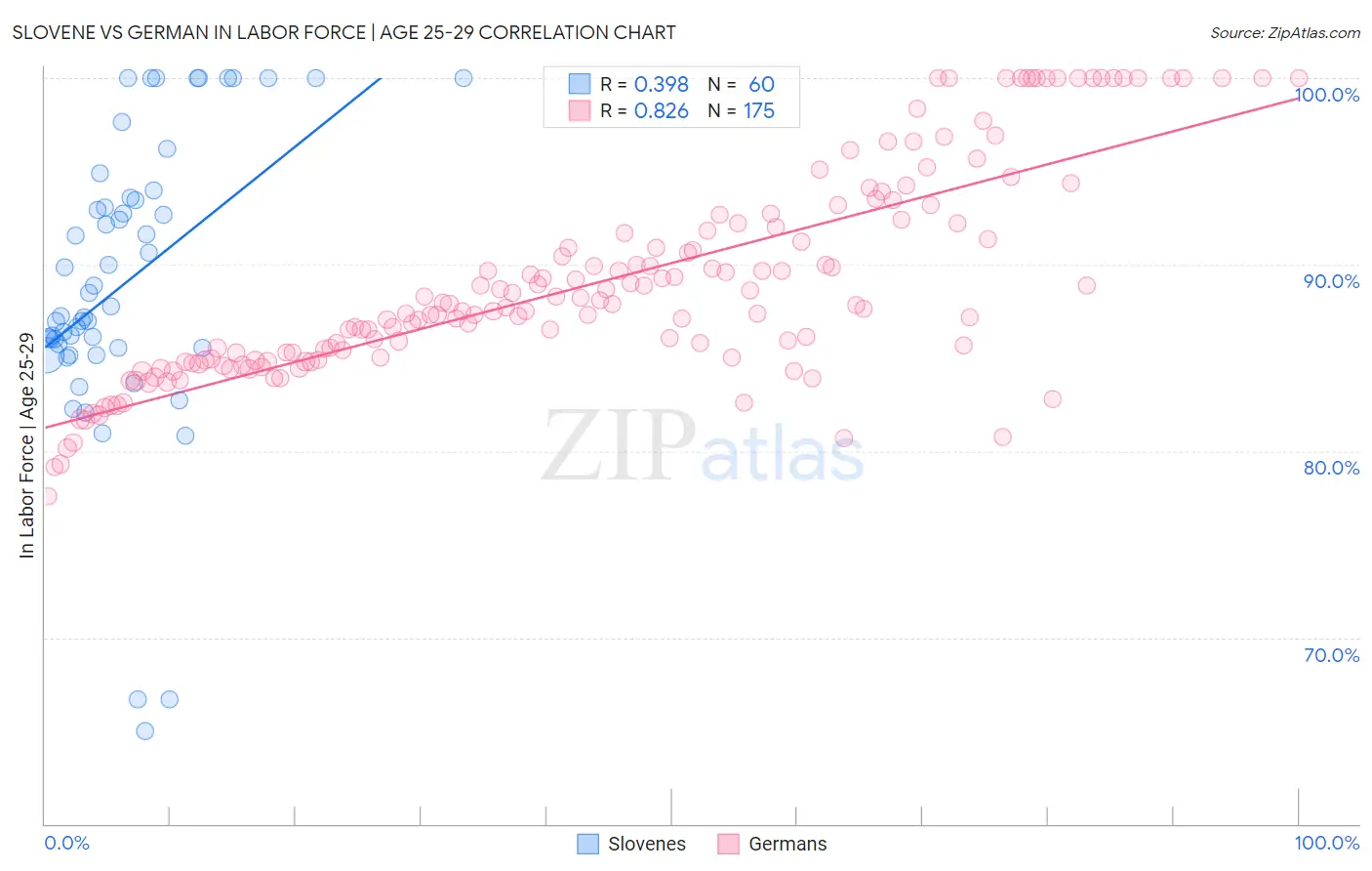 Slovene vs German In Labor Force | Age 25-29