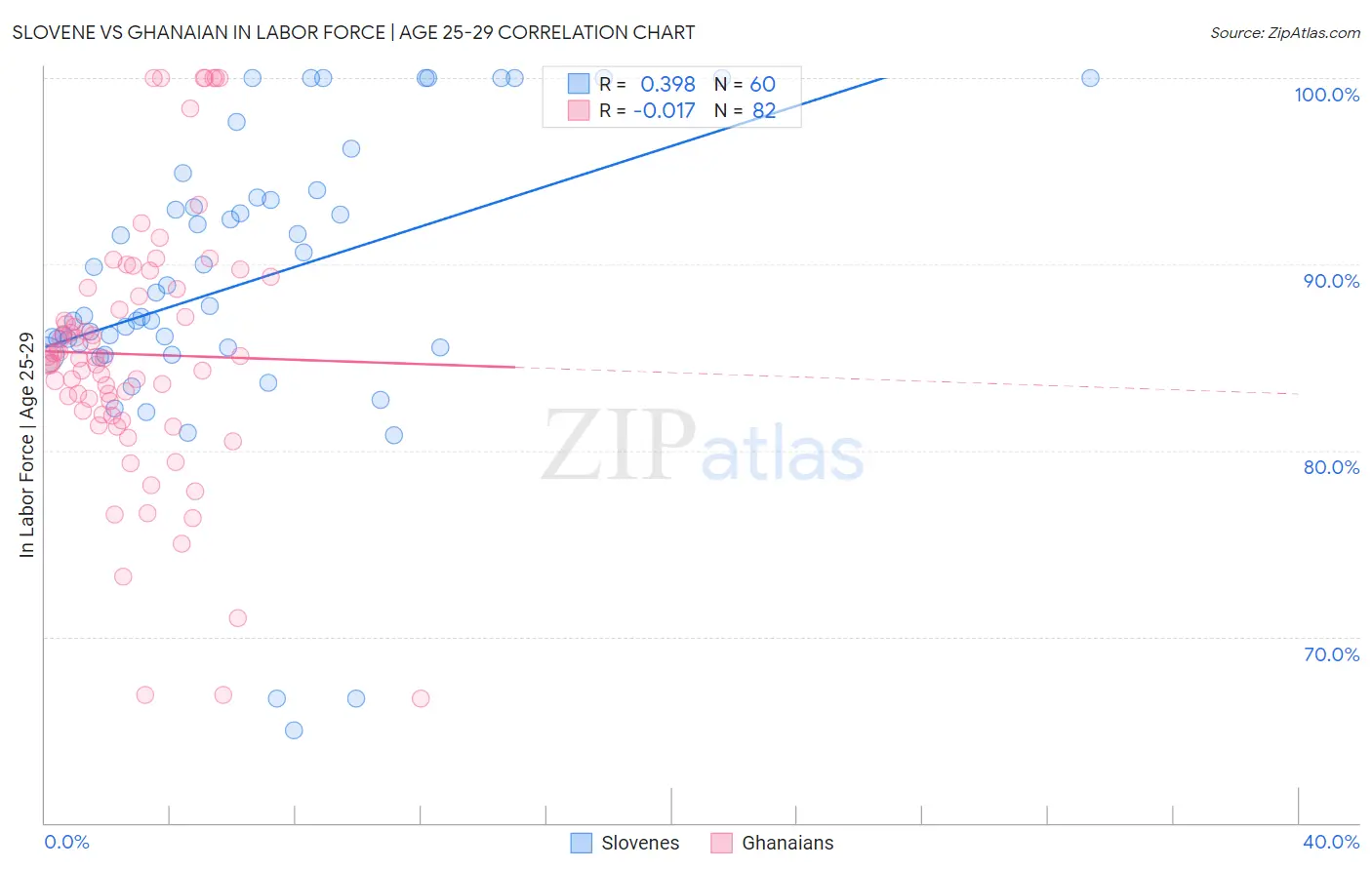 Slovene vs Ghanaian In Labor Force | Age 25-29