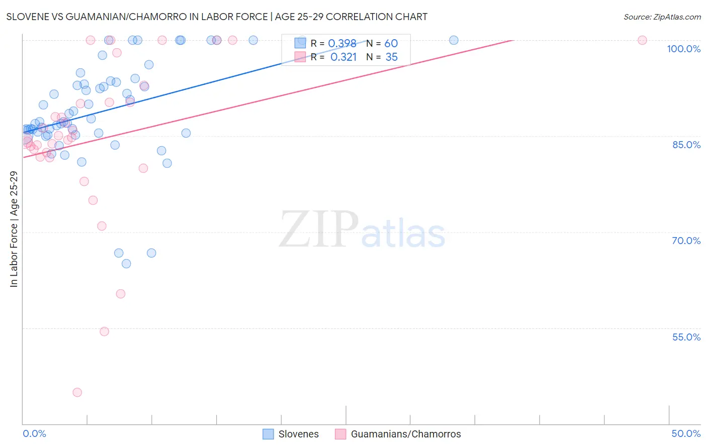 Slovene vs Guamanian/Chamorro In Labor Force | Age 25-29