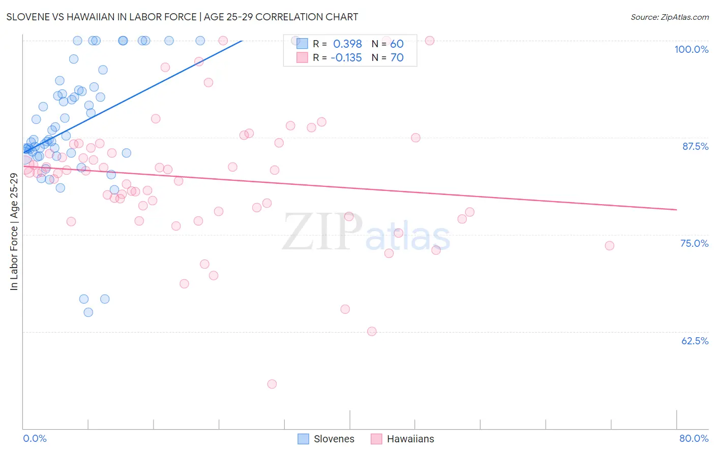 Slovene vs Hawaiian In Labor Force | Age 25-29