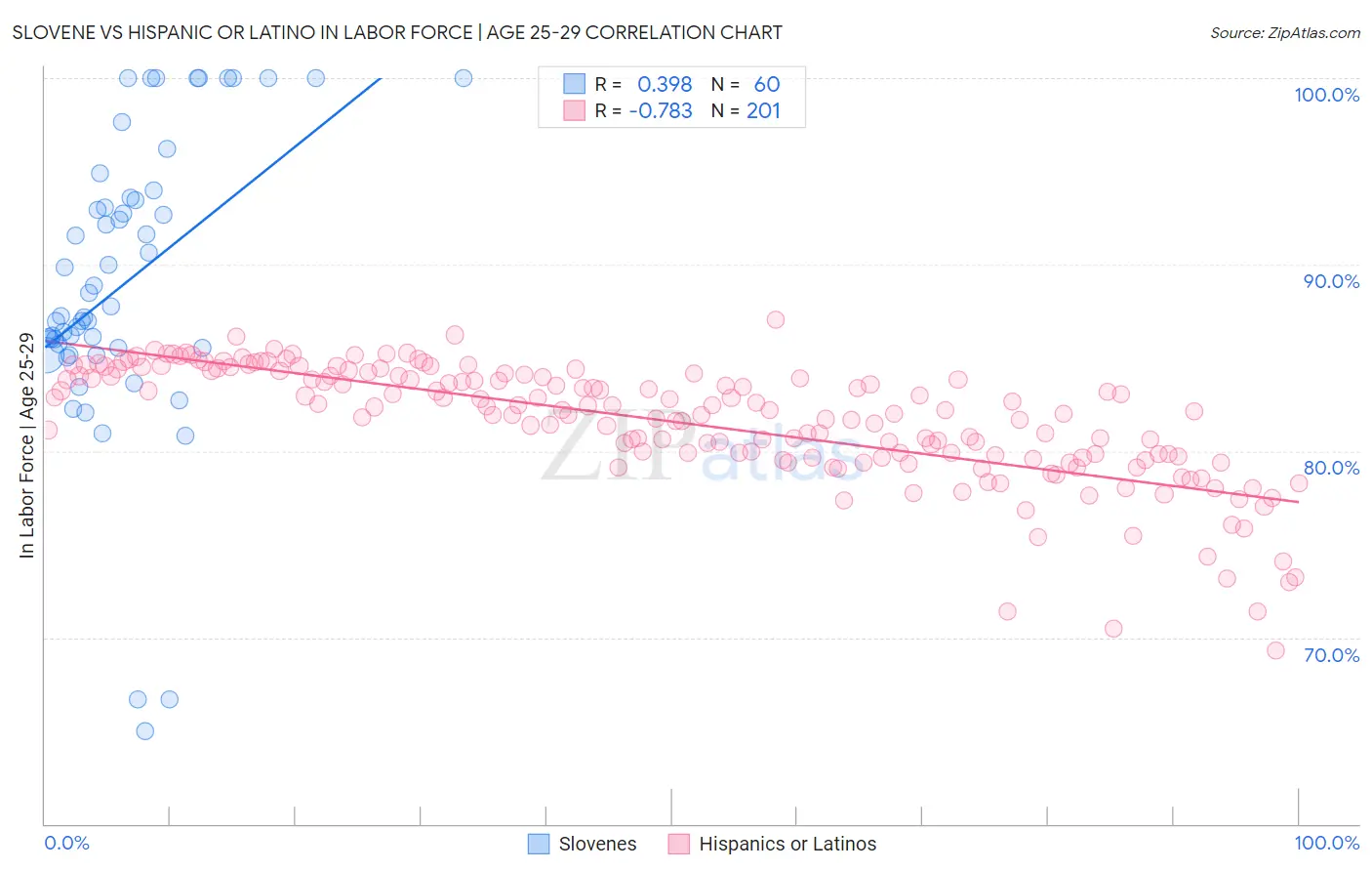 Slovene vs Hispanic or Latino In Labor Force | Age 25-29