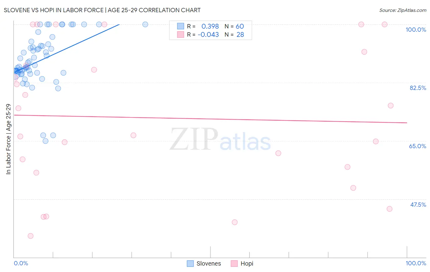 Slovene vs Hopi In Labor Force | Age 25-29