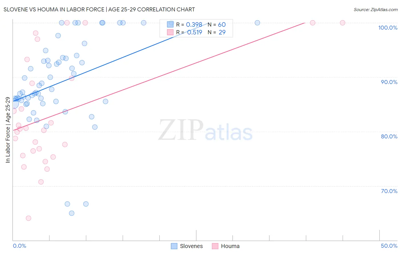 Slovene vs Houma In Labor Force | Age 25-29