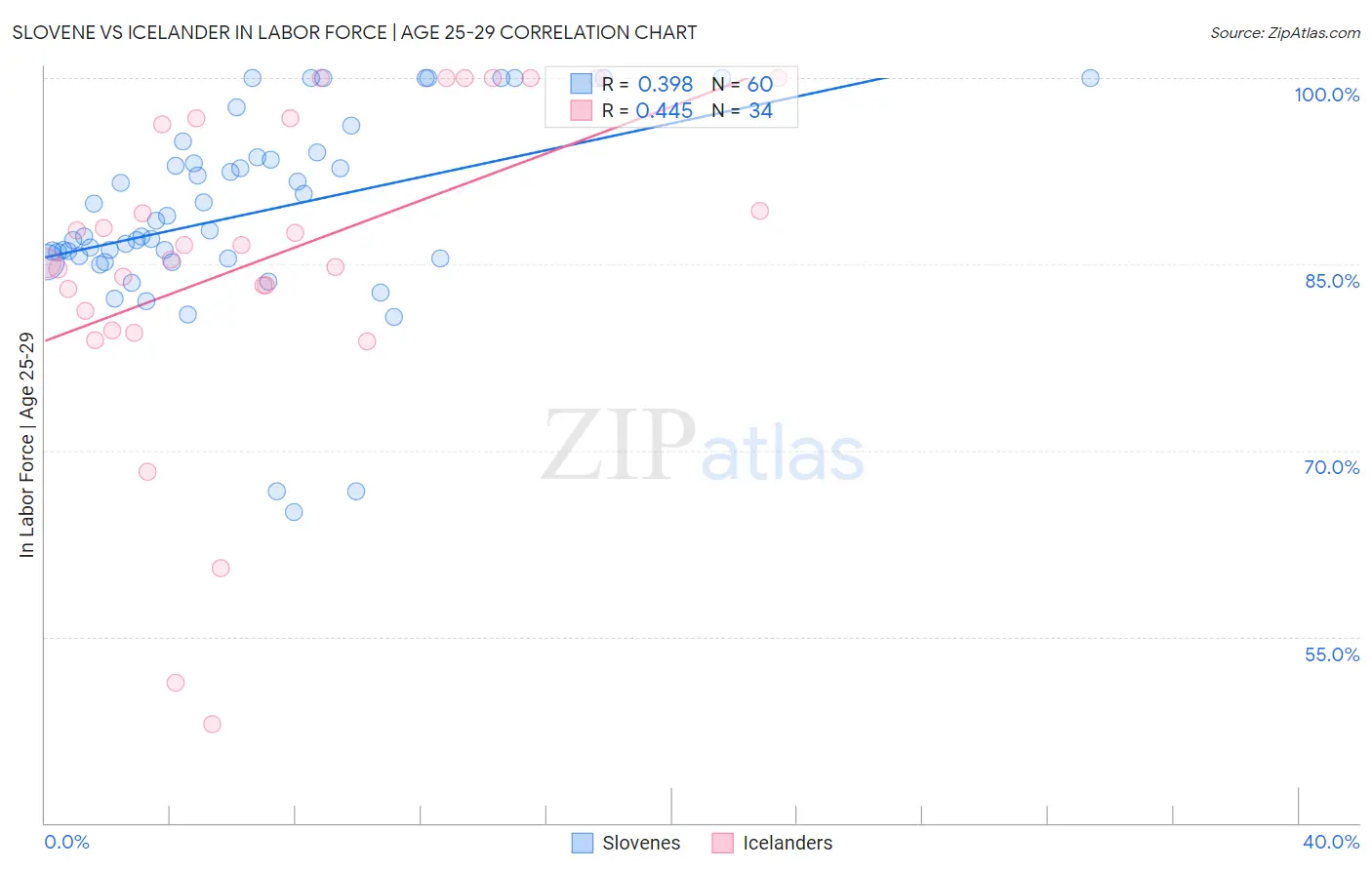 Slovene vs Icelander In Labor Force | Age 25-29