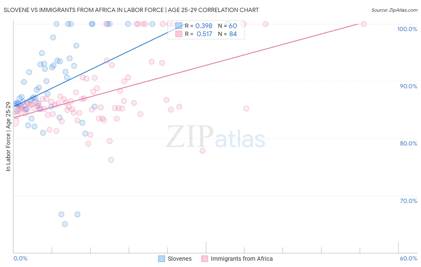 Slovene vs Immigrants from Africa In Labor Force | Age 25-29