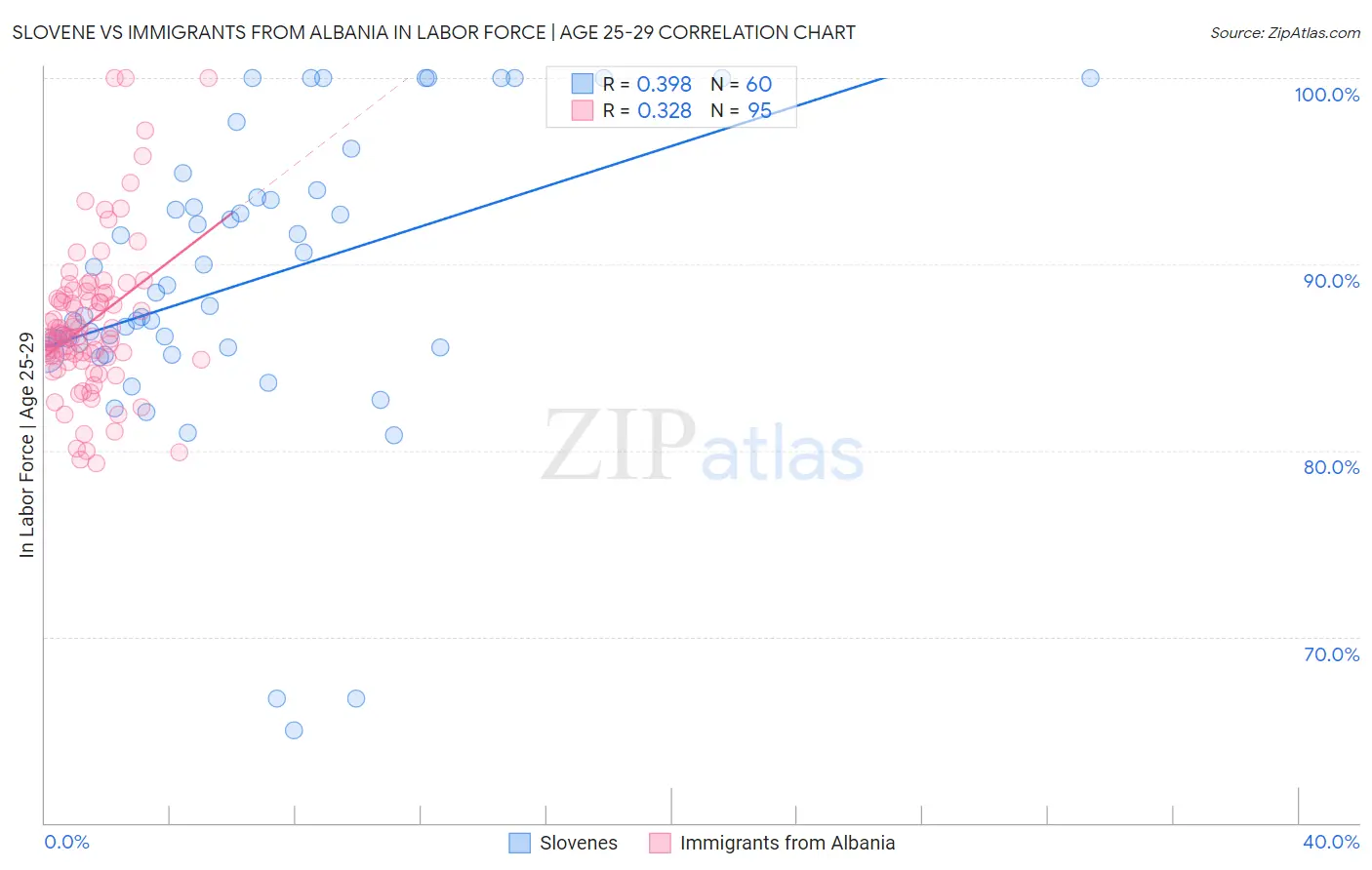 Slovene vs Immigrants from Albania In Labor Force | Age 25-29