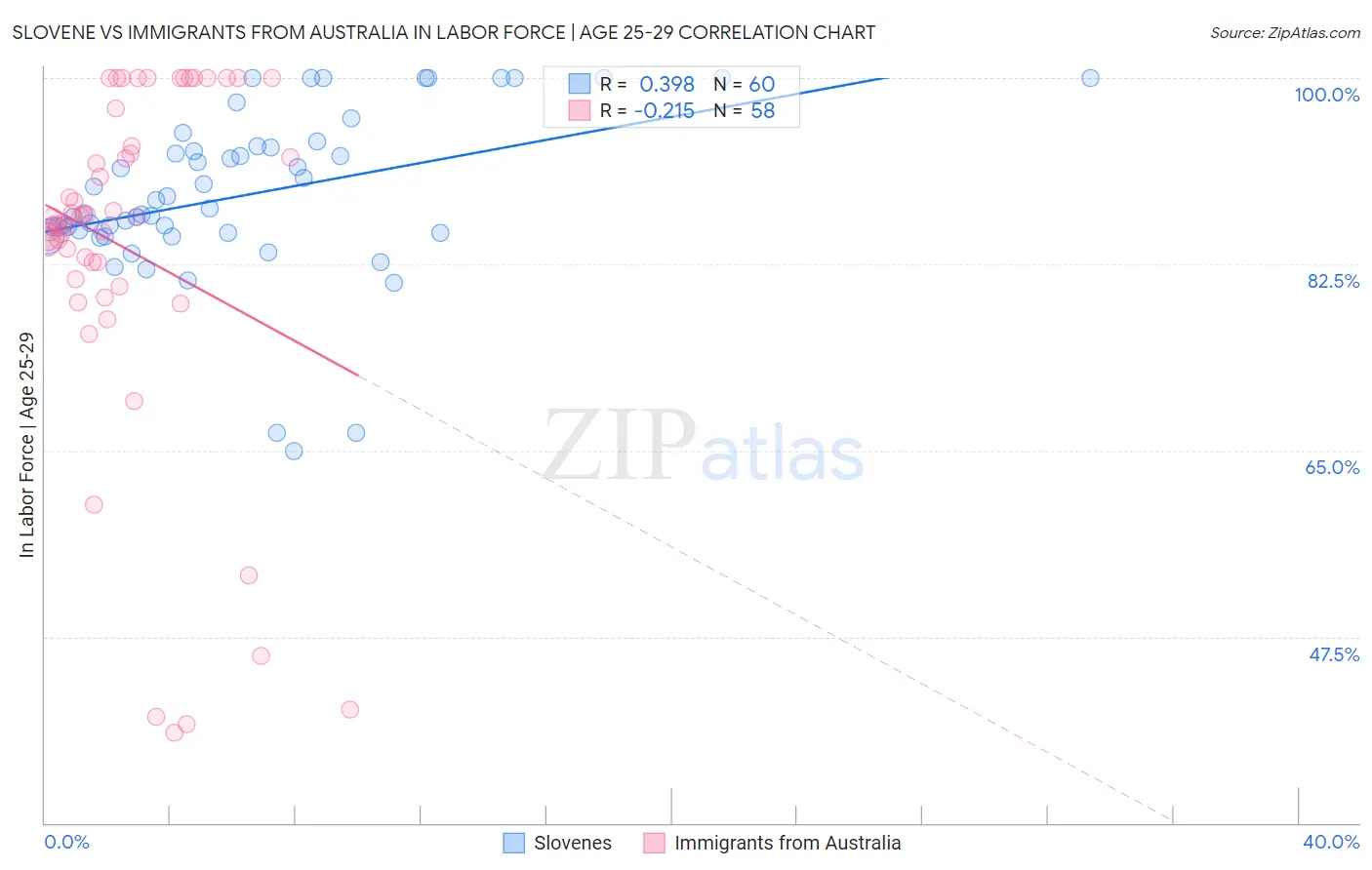 Slovene vs Immigrants from Australia In Labor Force | Age 25-29