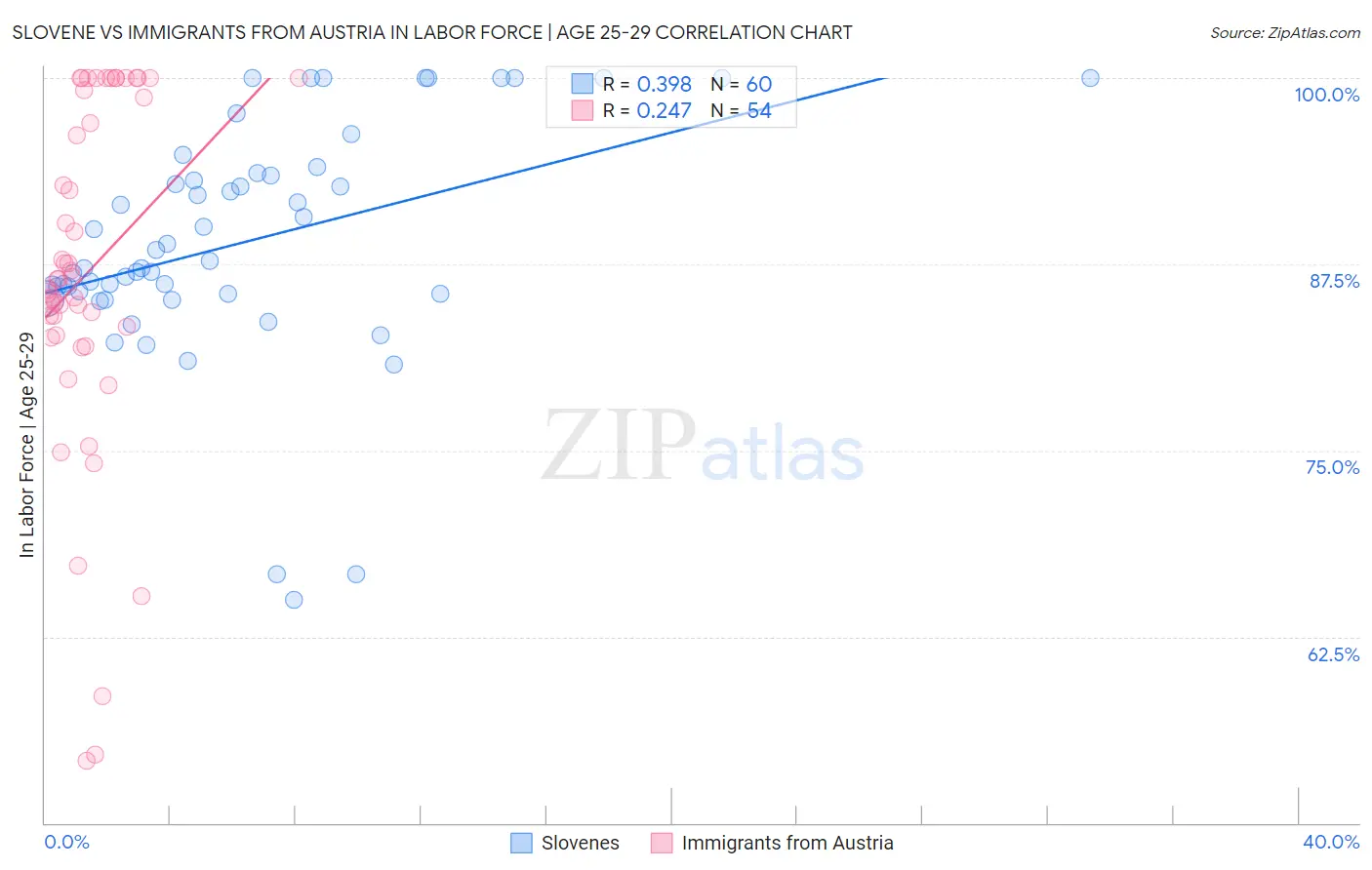 Slovene vs Immigrants from Austria In Labor Force | Age 25-29