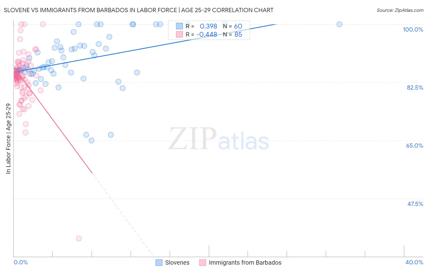 Slovene vs Immigrants from Barbados In Labor Force | Age 25-29