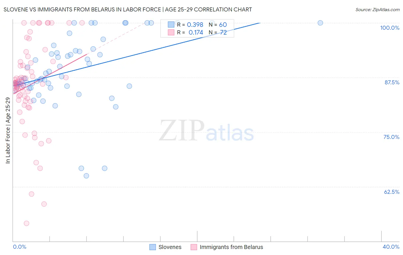 Slovene vs Immigrants from Belarus In Labor Force | Age 25-29