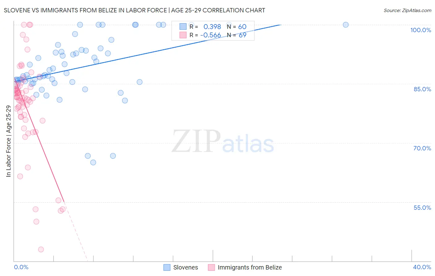 Slovene vs Immigrants from Belize In Labor Force | Age 25-29