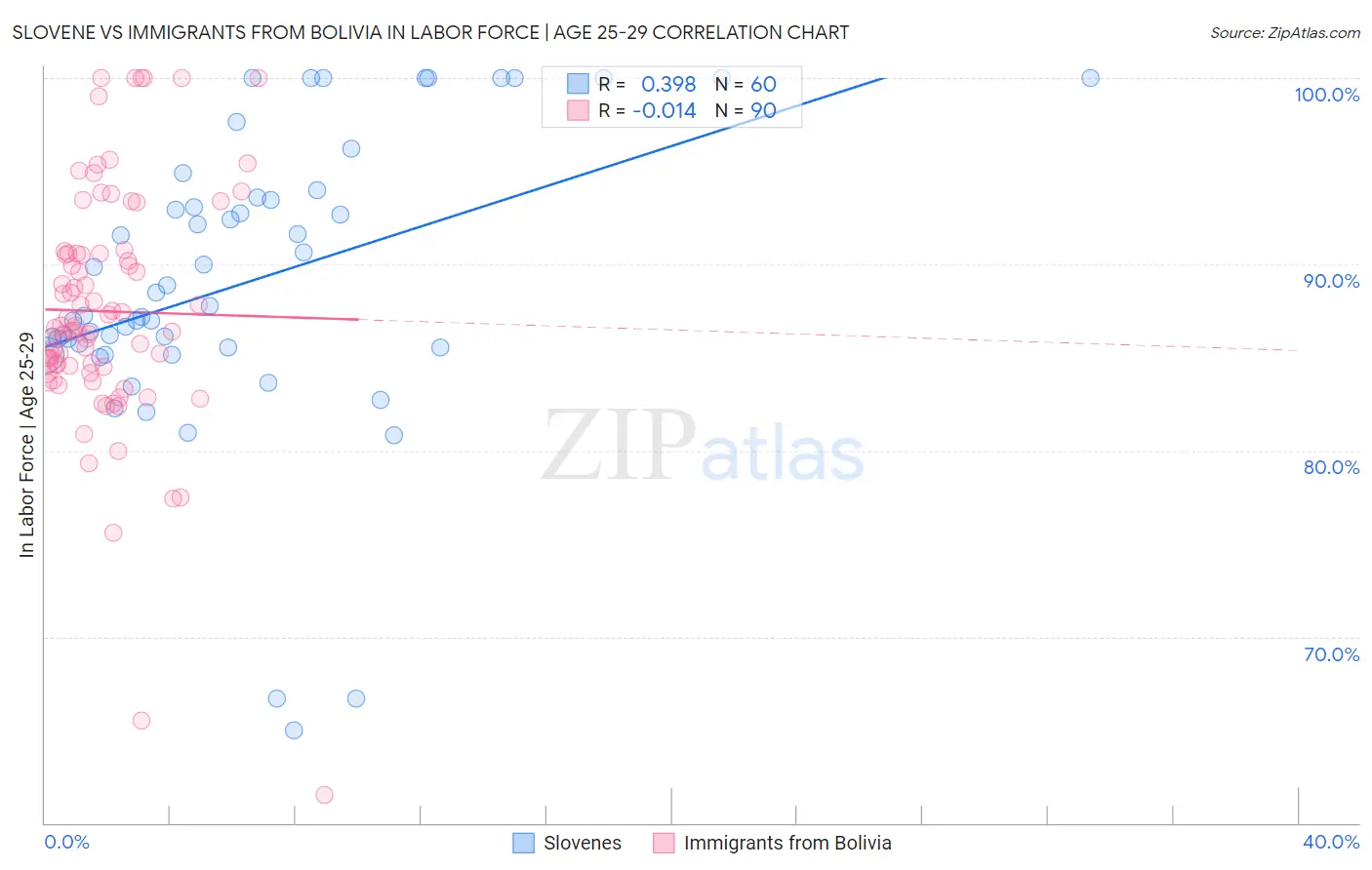 Slovene vs Immigrants from Bolivia In Labor Force | Age 25-29