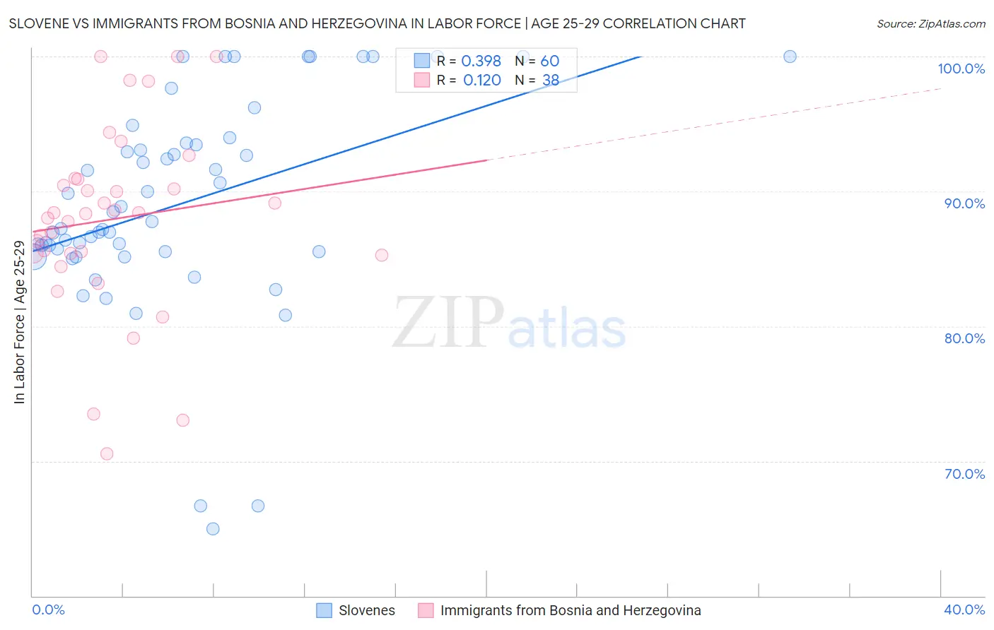 Slovene vs Immigrants from Bosnia and Herzegovina In Labor Force | Age 25-29