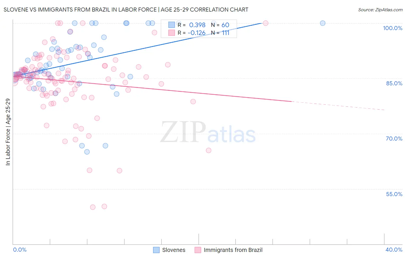Slovene vs Immigrants from Brazil In Labor Force | Age 25-29