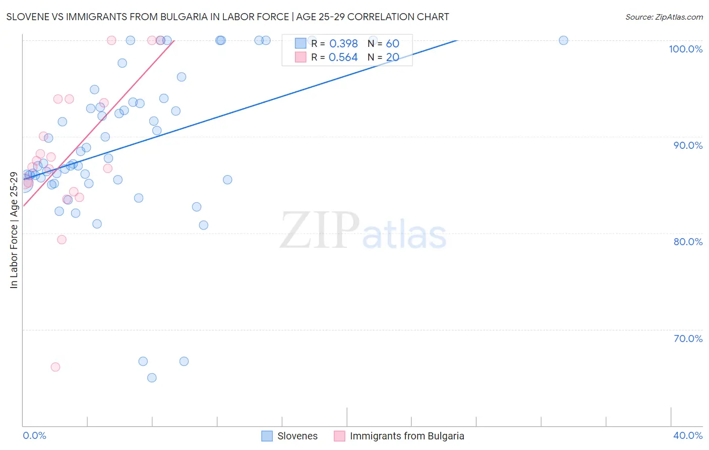 Slovene vs Immigrants from Bulgaria In Labor Force | Age 25-29