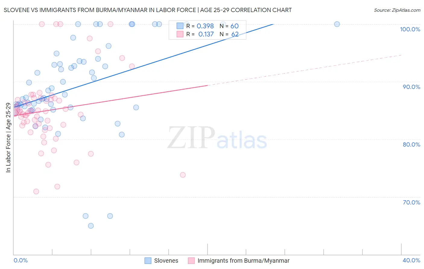 Slovene vs Immigrants from Burma/Myanmar In Labor Force | Age 25-29