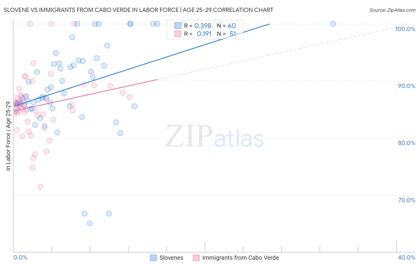 Slovene vs Immigrants from Cabo Verde In Labor Force | Age 25-29