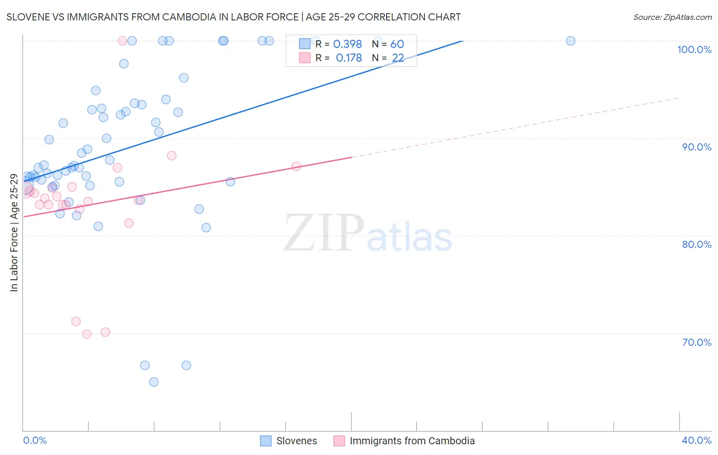 Slovene vs Immigrants from Cambodia In Labor Force | Age 25-29