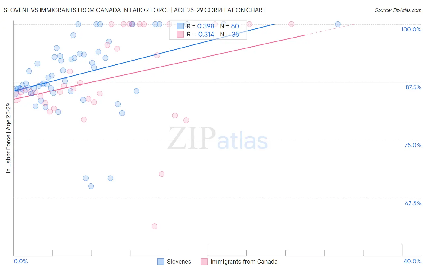 Slovene vs Immigrants from Canada In Labor Force | Age 25-29