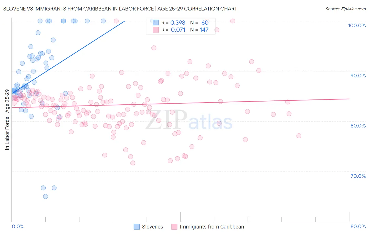 Slovene vs Immigrants from Caribbean In Labor Force | Age 25-29