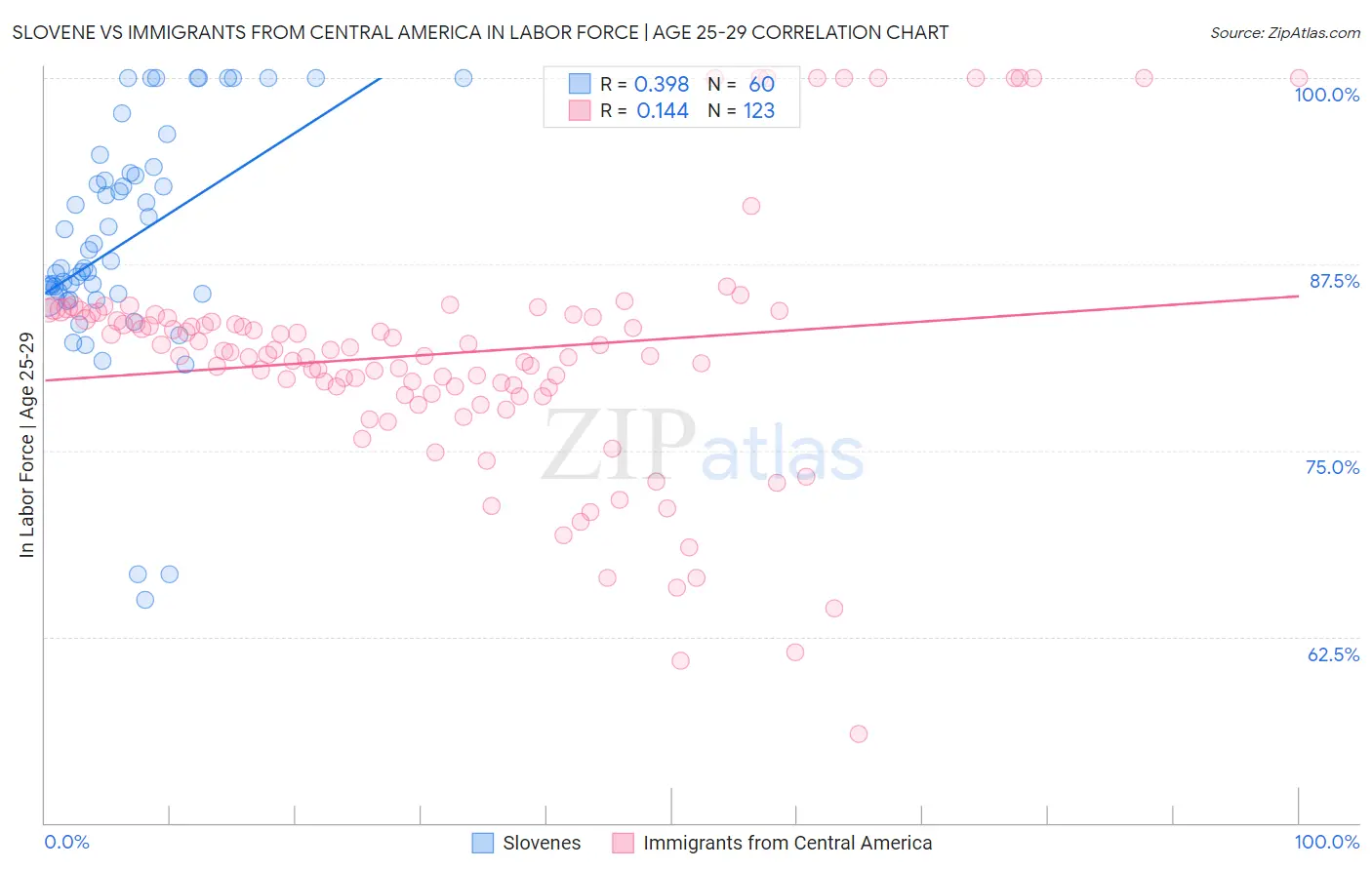 Slovene vs Immigrants from Central America In Labor Force | Age 25-29
