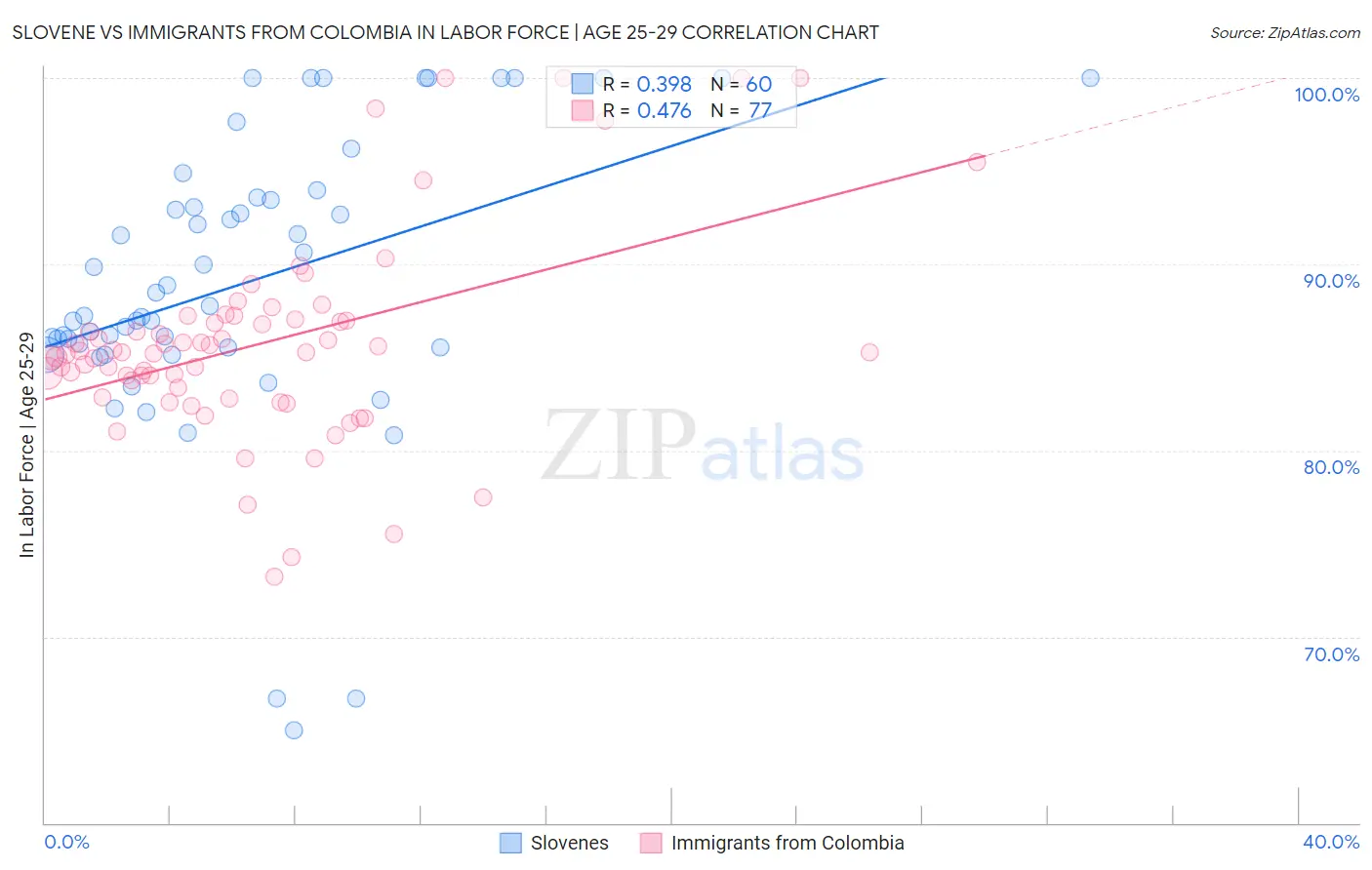 Slovene vs Immigrants from Colombia In Labor Force | Age 25-29