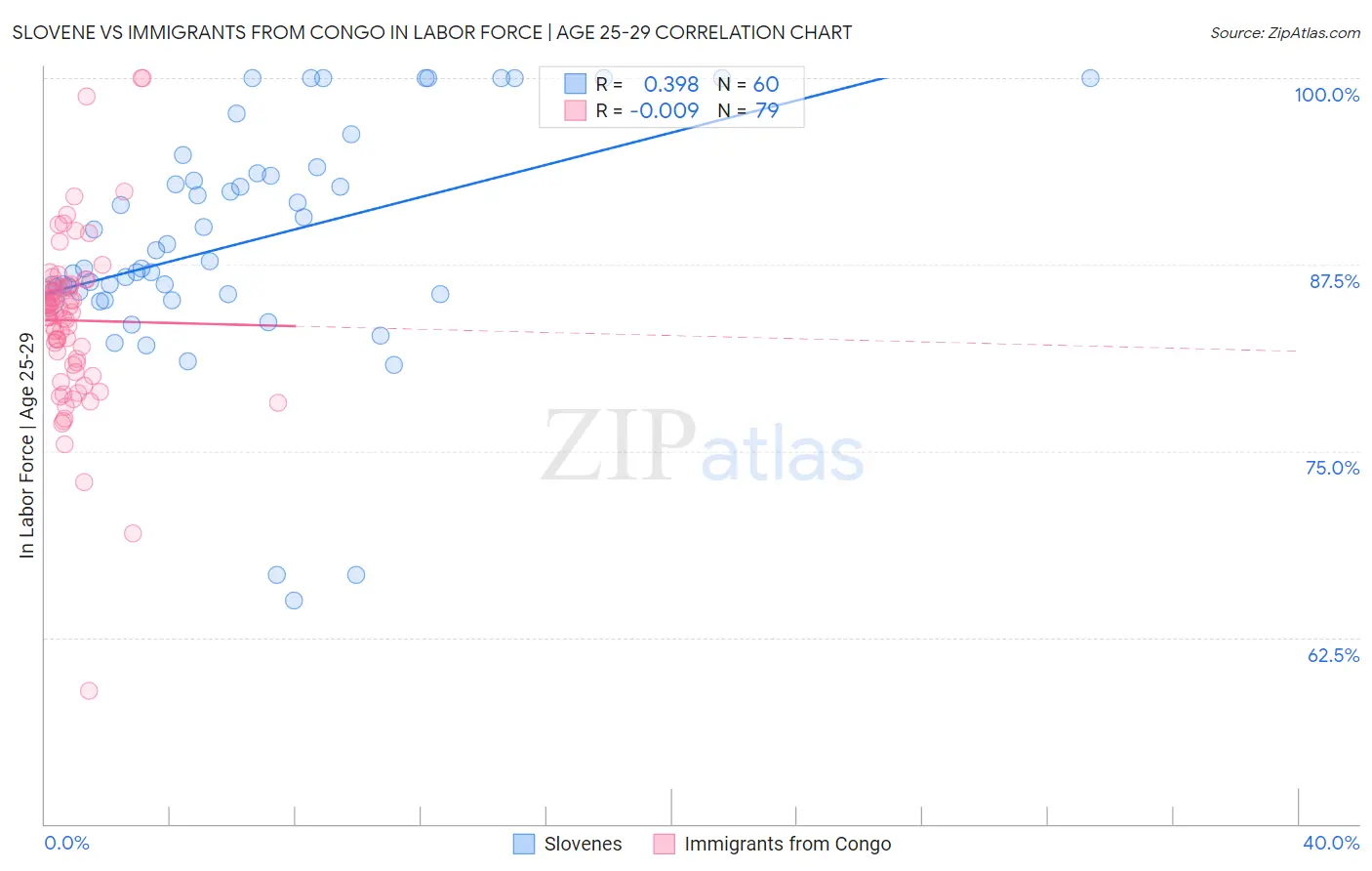 Slovene vs Immigrants from Congo In Labor Force | Age 25-29