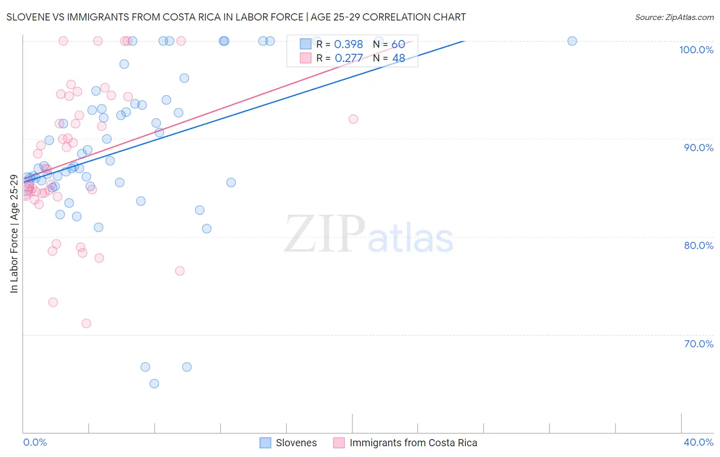 Slovene vs Immigrants from Costa Rica In Labor Force | Age 25-29