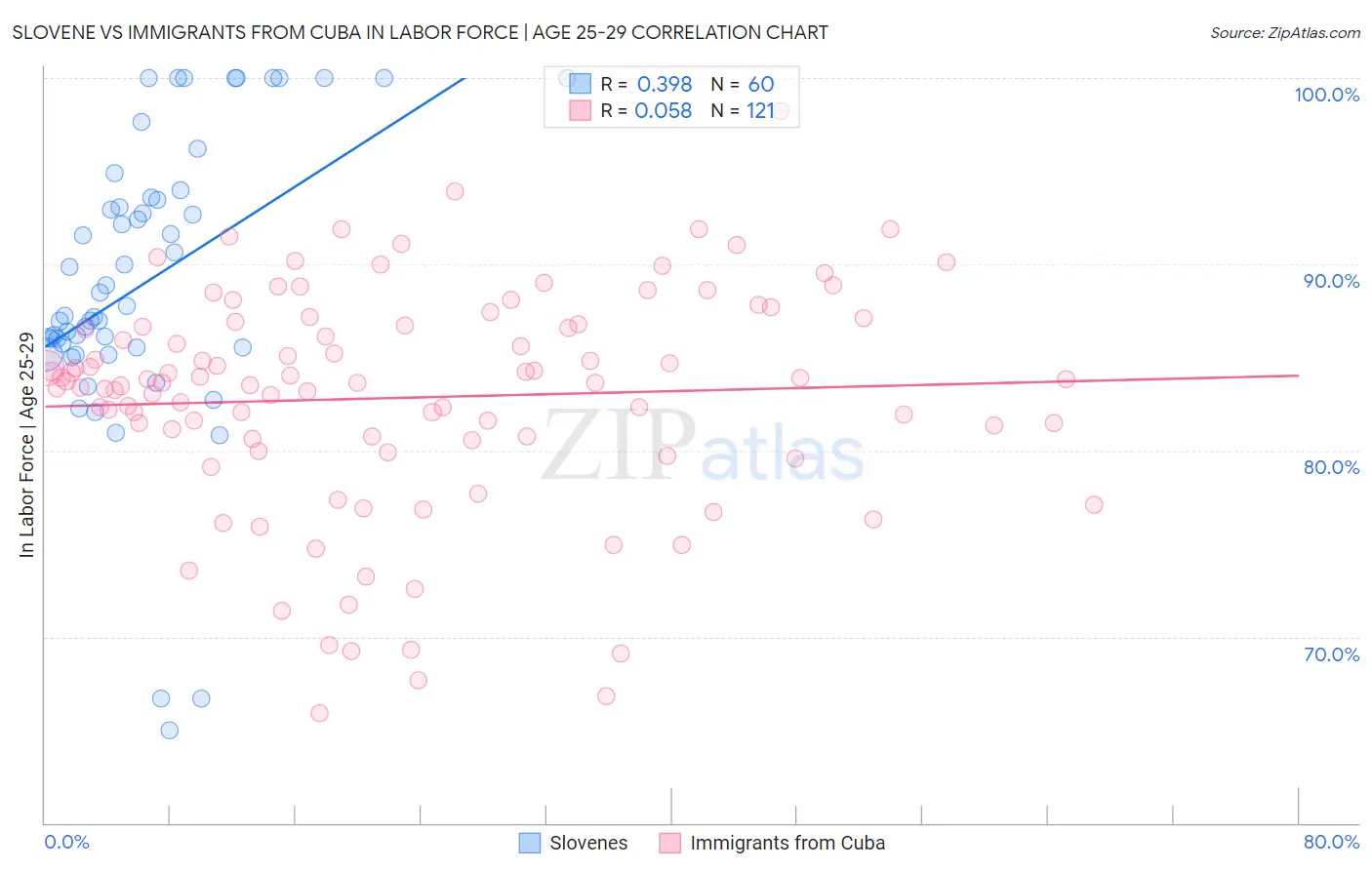 Slovene vs Immigrants from Cuba In Labor Force | Age 25-29