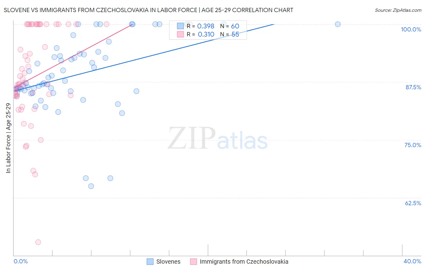 Slovene vs Immigrants from Czechoslovakia In Labor Force | Age 25-29