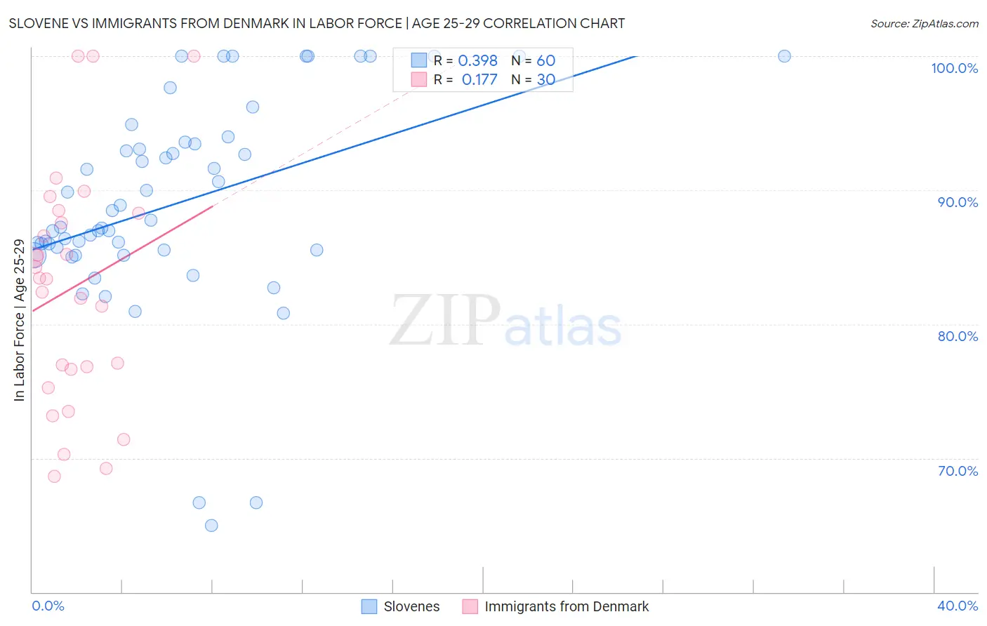 Slovene vs Immigrants from Denmark In Labor Force | Age 25-29