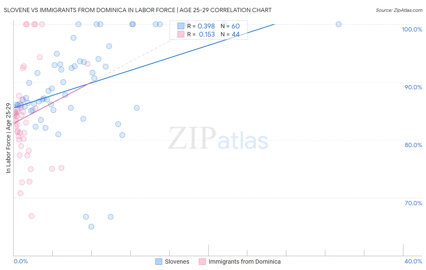 Slovene vs Immigrants from Dominica In Labor Force | Age 25-29