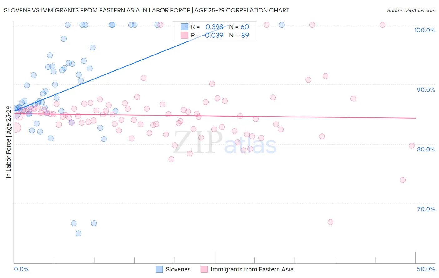 Slovene vs Immigrants from Eastern Asia In Labor Force | Age 25-29