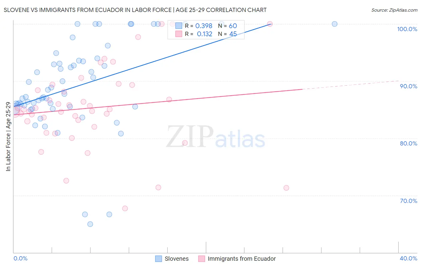 Slovene vs Immigrants from Ecuador In Labor Force | Age 25-29