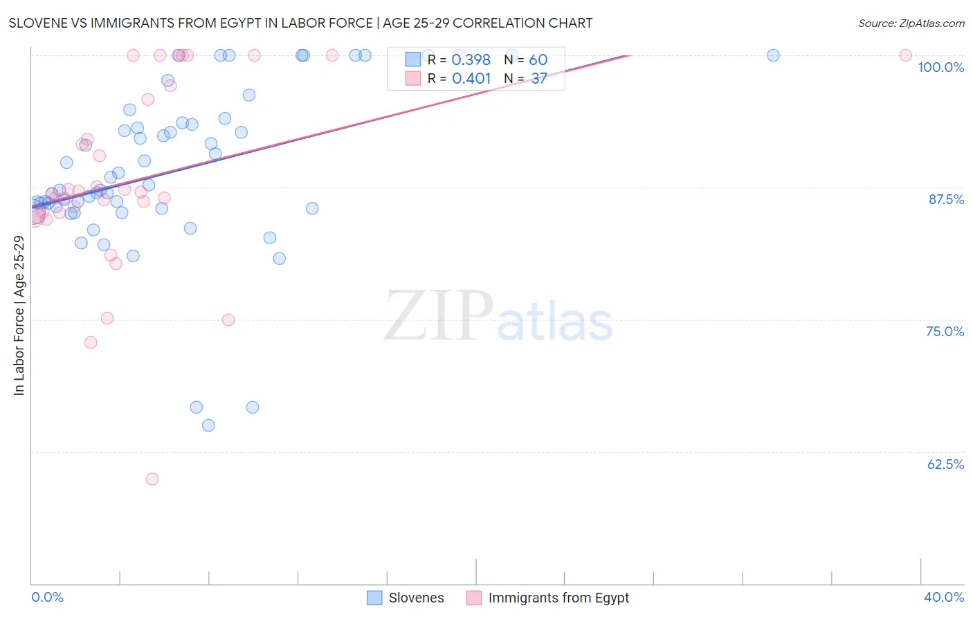 Slovene vs Immigrants from Egypt In Labor Force | Age 25-29