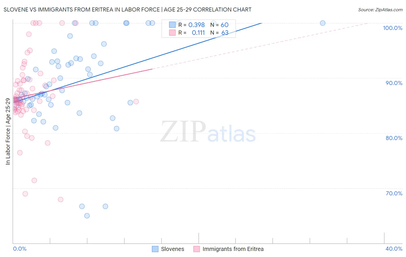 Slovene vs Immigrants from Eritrea In Labor Force | Age 25-29