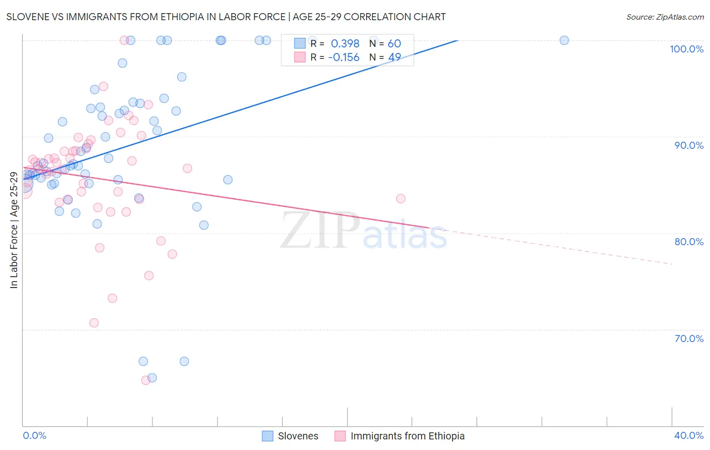 Slovene vs Immigrants from Ethiopia In Labor Force | Age 25-29
