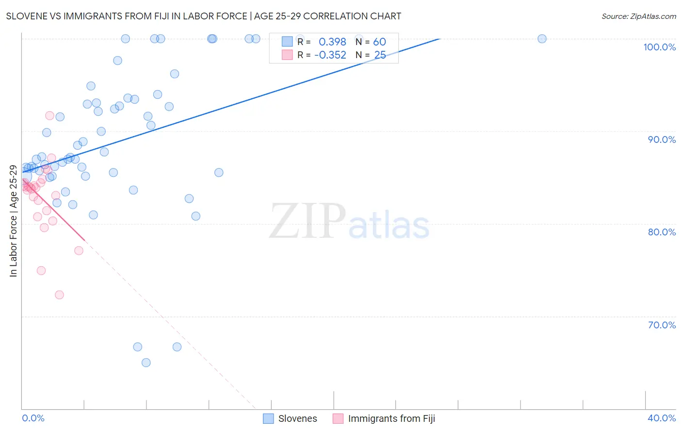 Slovene vs Immigrants from Fiji In Labor Force | Age 25-29