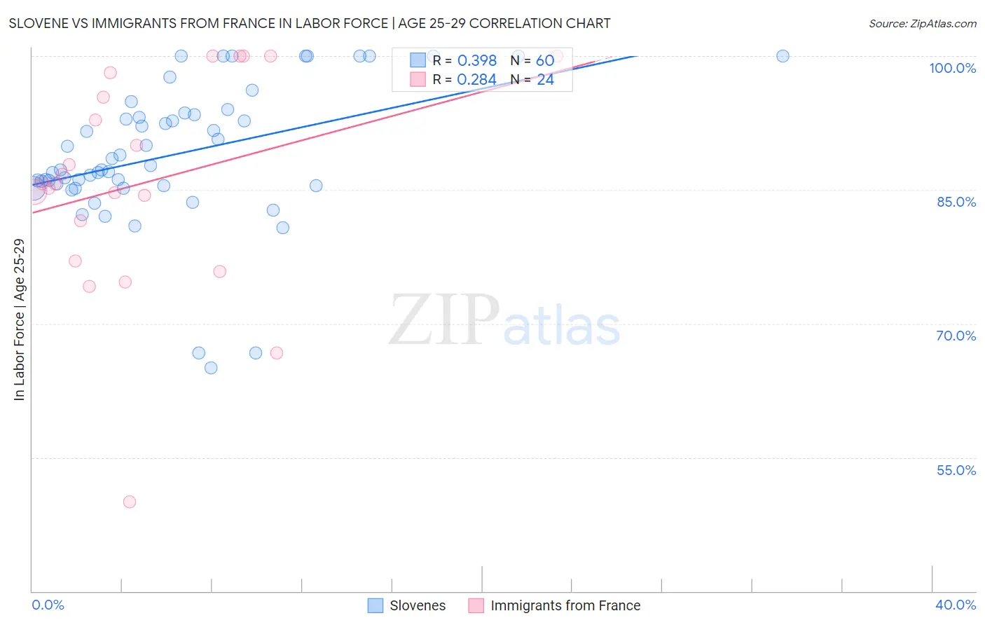 Slovene vs Immigrants from France In Labor Force | Age 25-29