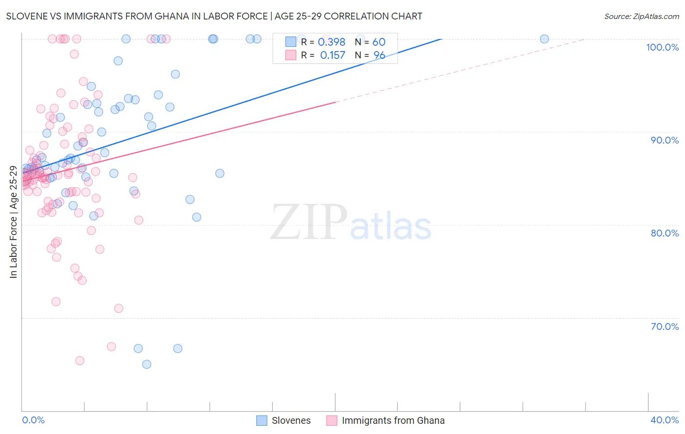 Slovene vs Immigrants from Ghana In Labor Force | Age 25-29