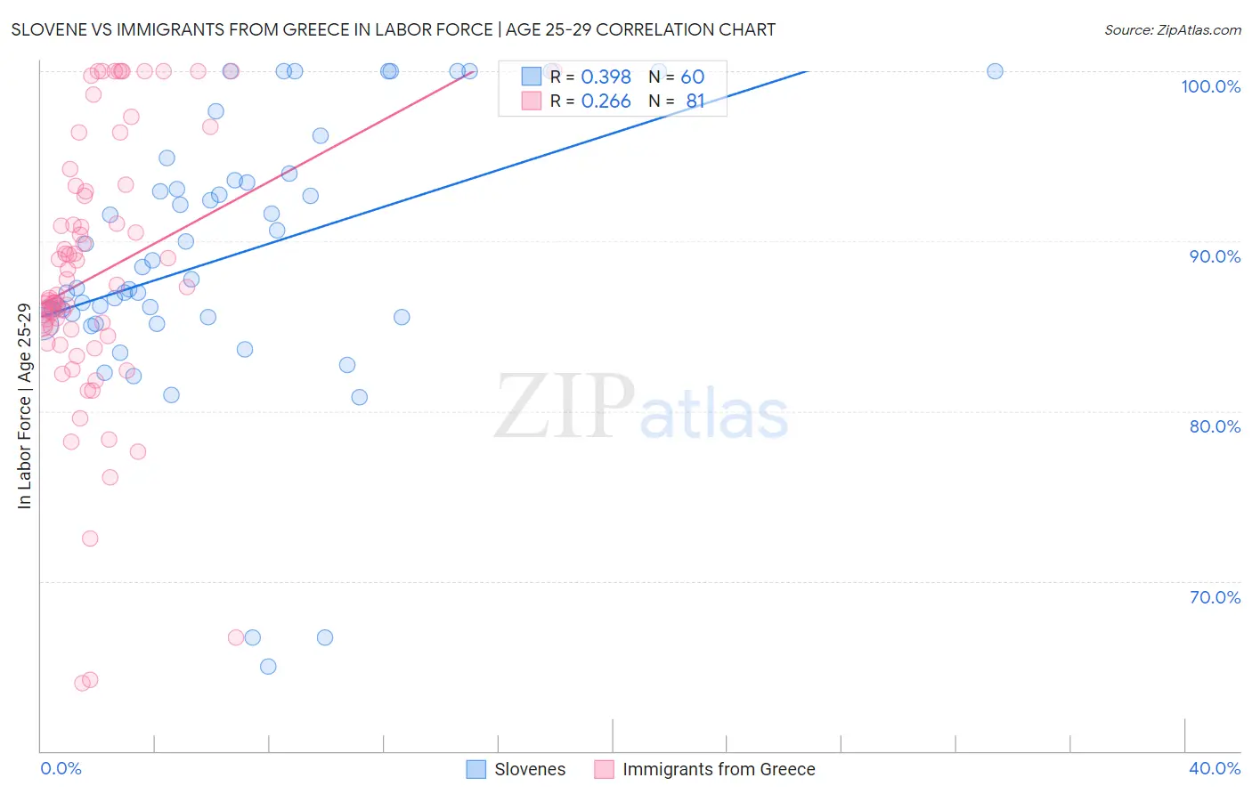 Slovene vs Immigrants from Greece In Labor Force | Age 25-29