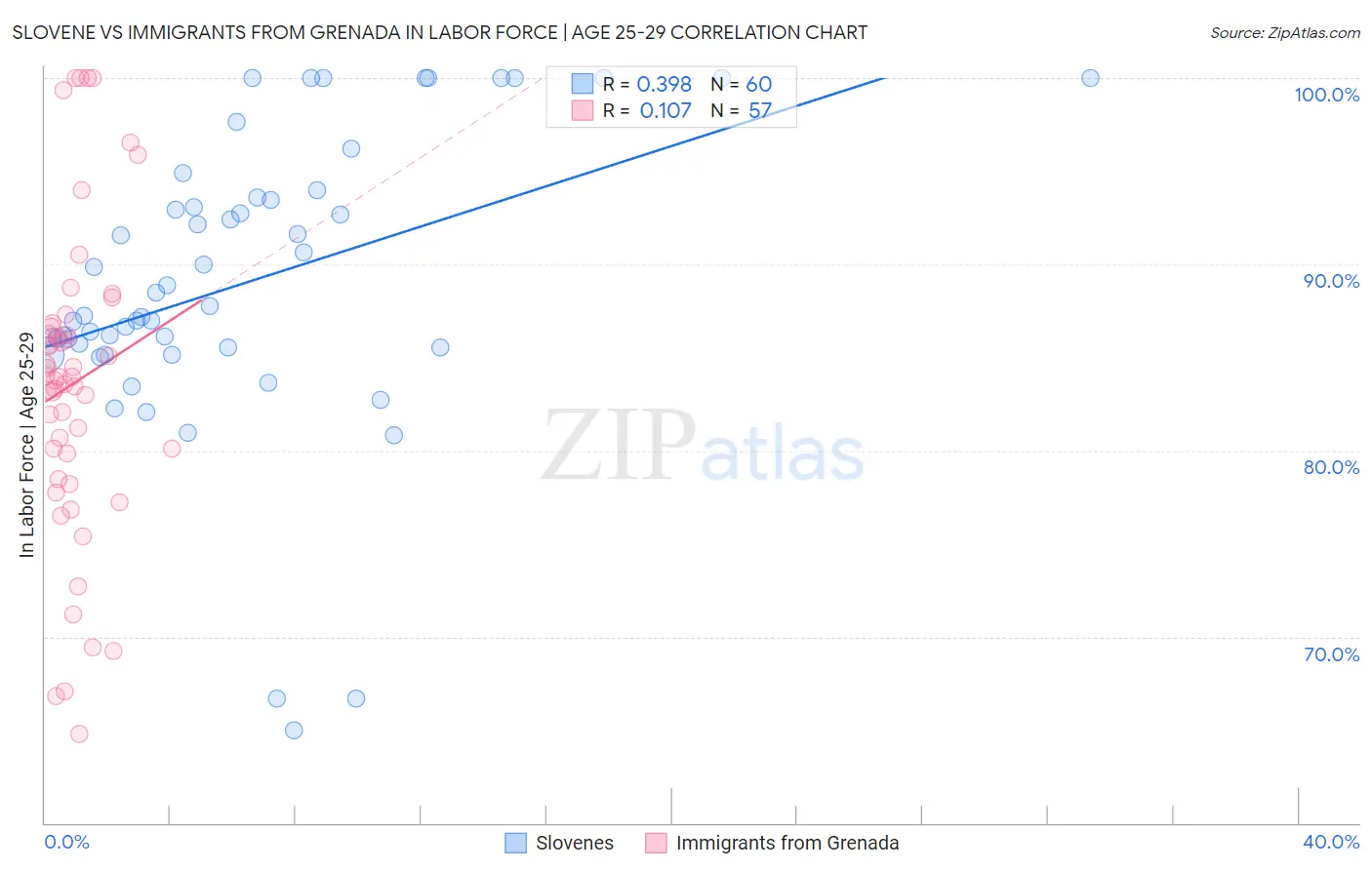 Slovene vs Immigrants from Grenada In Labor Force | Age 25-29