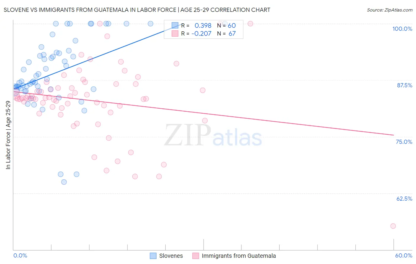 Slovene vs Immigrants from Guatemala In Labor Force | Age 25-29