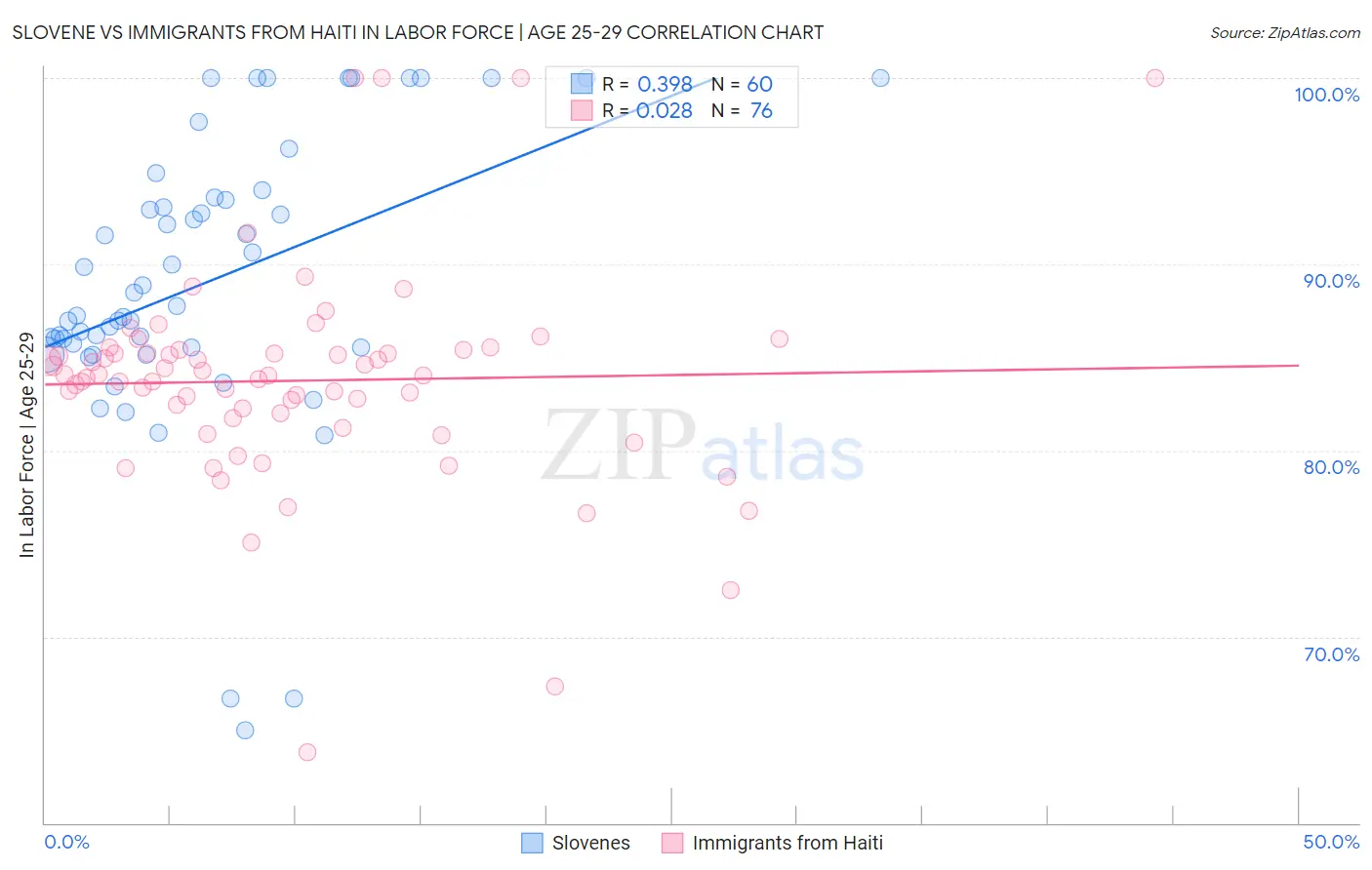 Slovene vs Immigrants from Haiti In Labor Force | Age 25-29