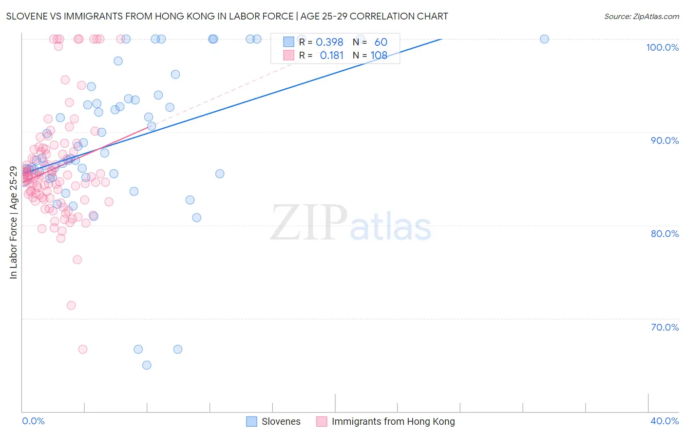 Slovene vs Immigrants from Hong Kong In Labor Force | Age 25-29